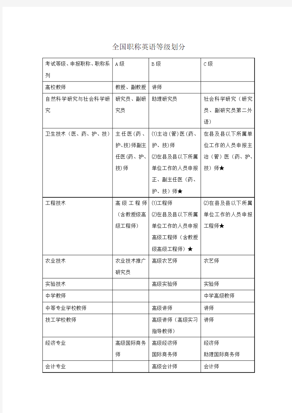 全国职称英语等级划分