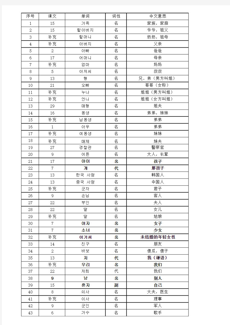 标准韩国语第一册单词分类汇总