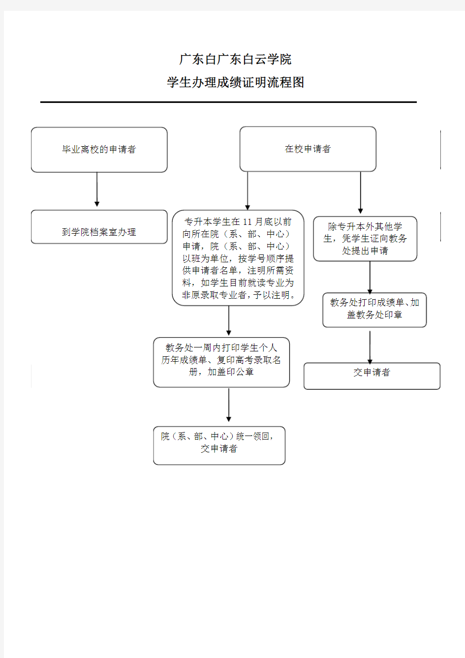 广东白广东白云学院 学生办理成绩证明流程图