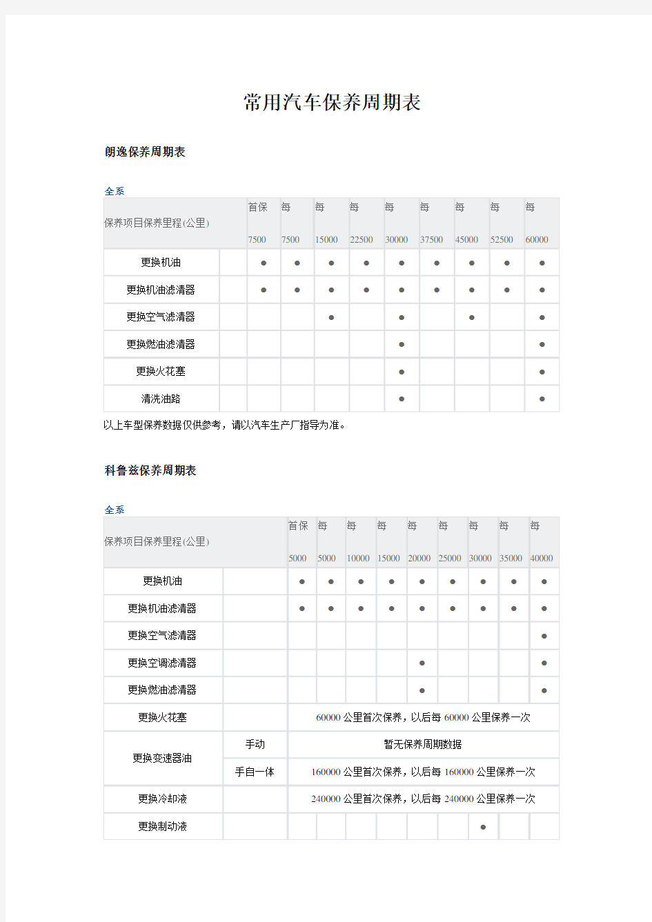 常用汽车保养周期表