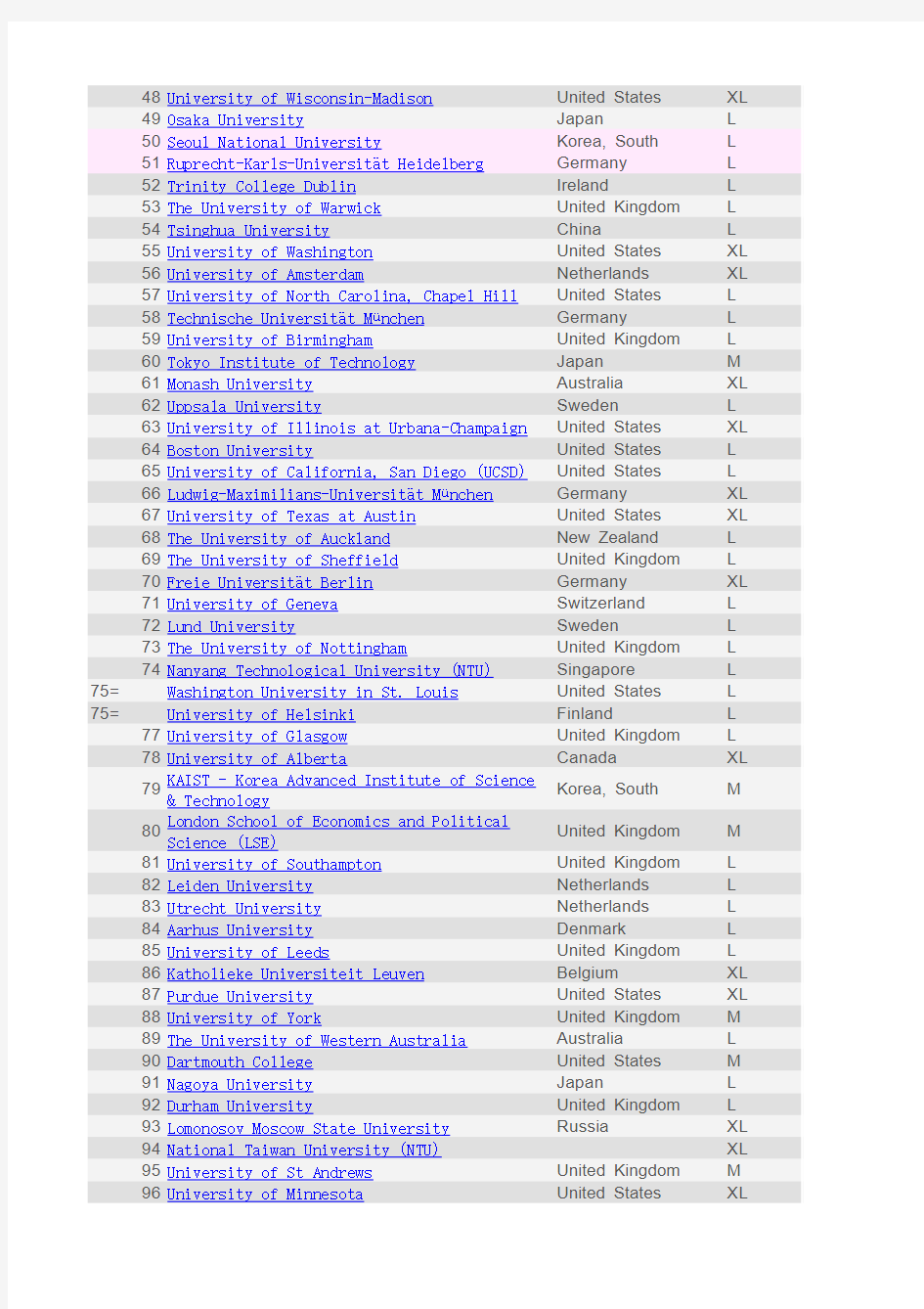 QS 世界大学排名 2010年