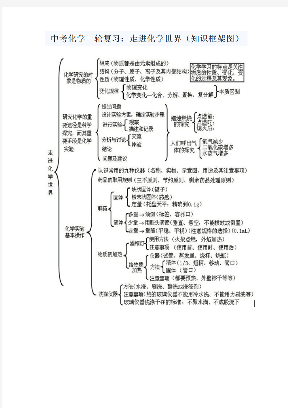 中考化学一轮复习：走进化学世界(知识框架图)