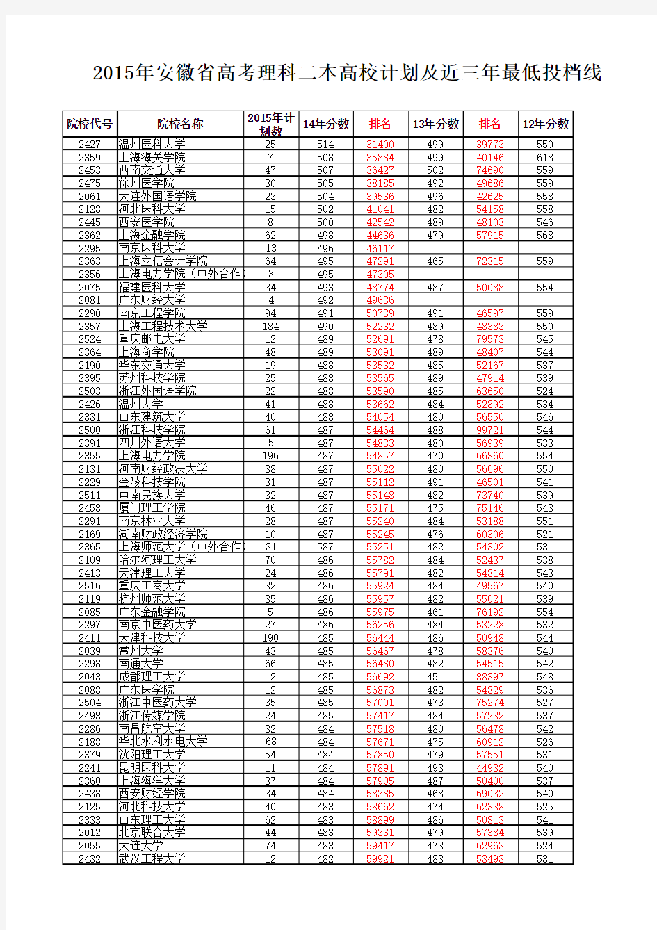 2015年安徽省高考理科二本高校计划及近三年最低投档线