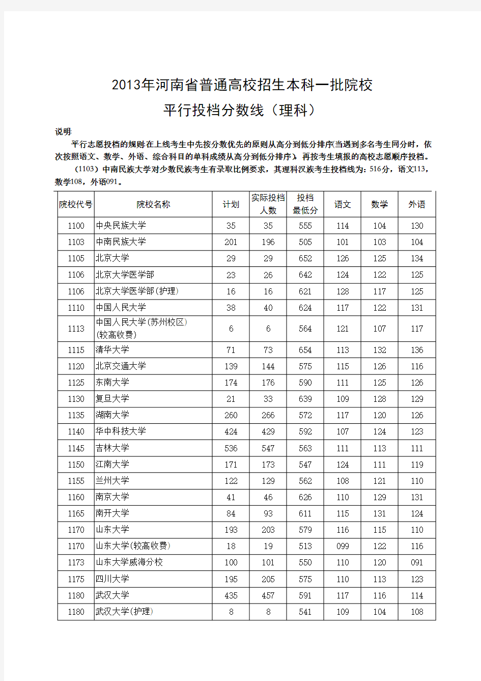 2013年河南省本科一批录取分数线(理科)