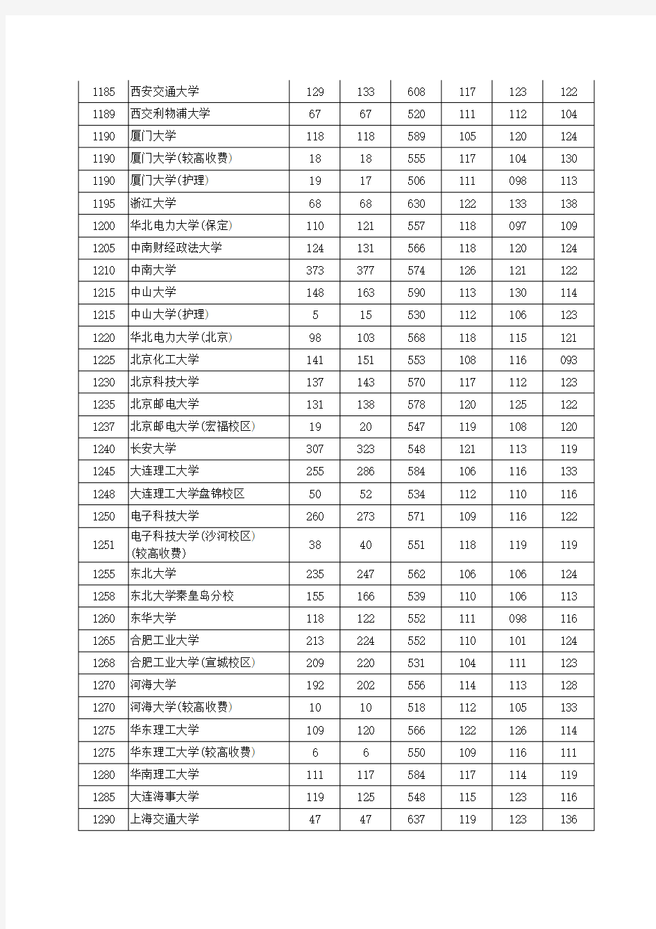 2013年河南省本科一批录取分数线(理科)