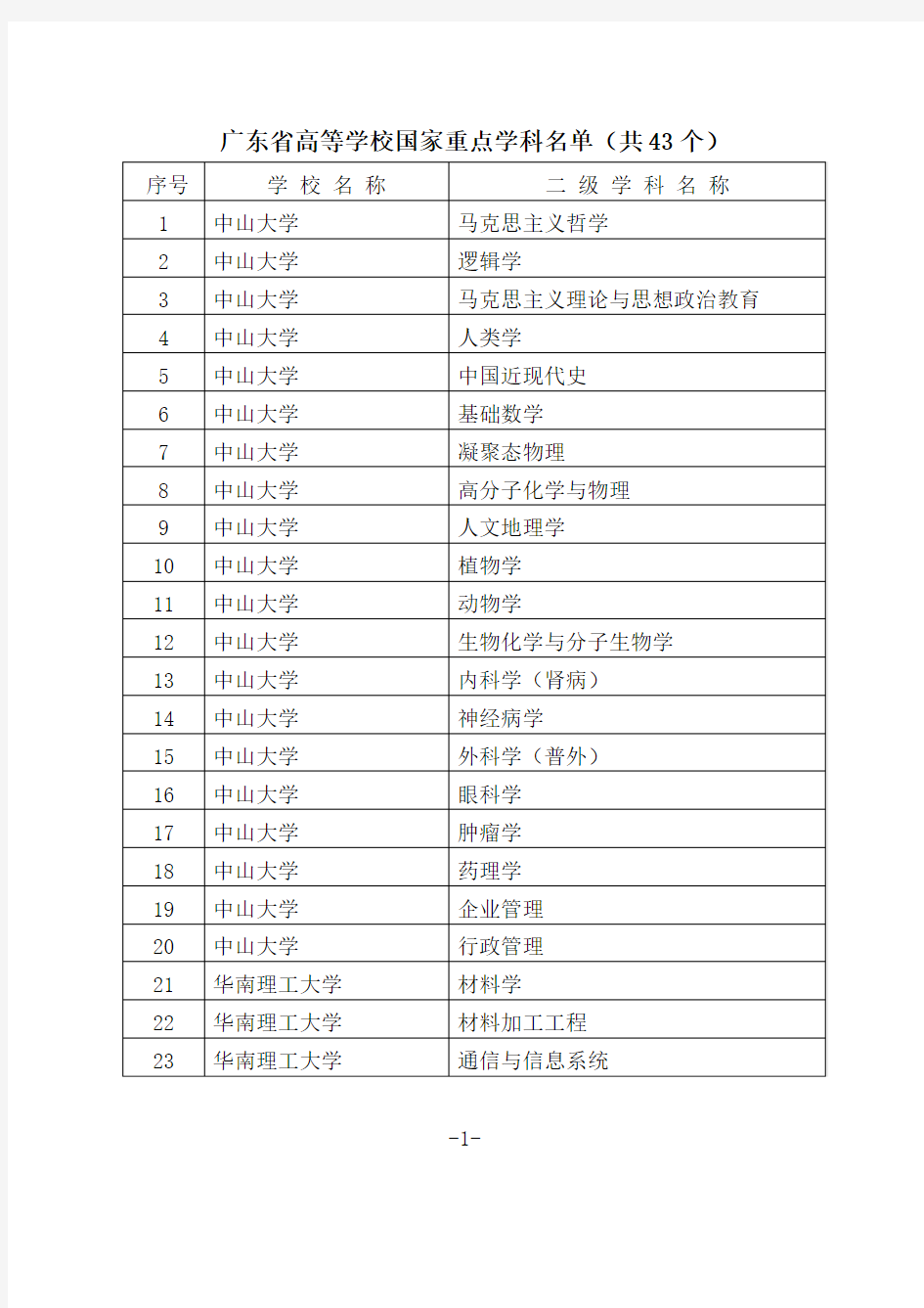 广东省高等学校国家重点学科名单(共43个)