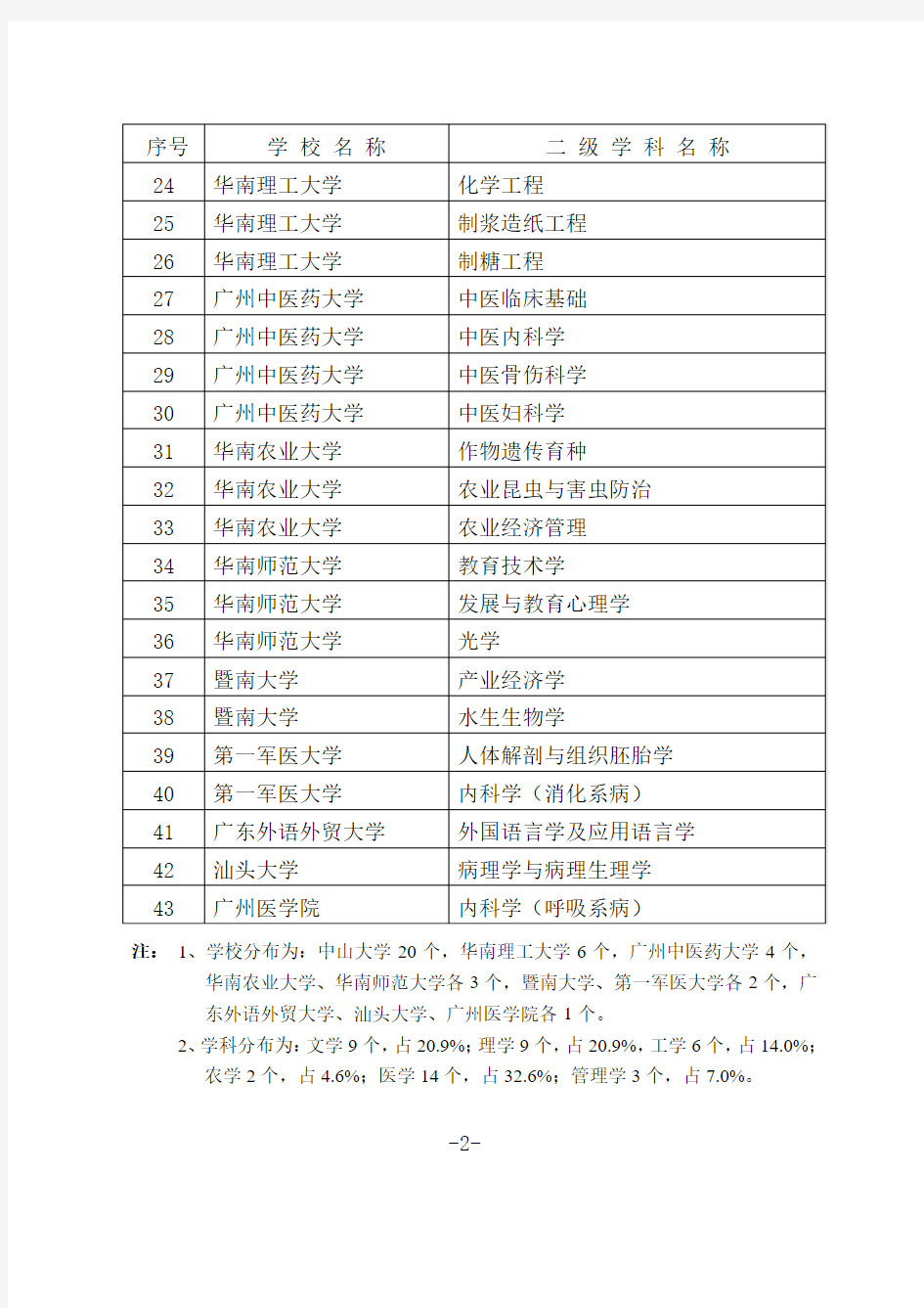 广东省高等学校国家重点学科名单(共43个)