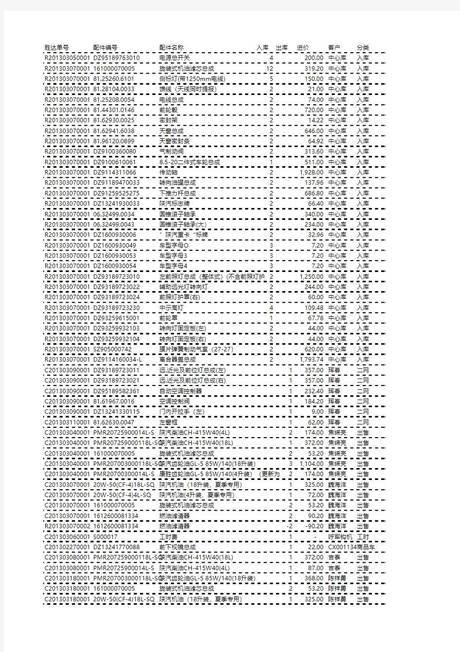 汽车配件出入库明细结算分析表