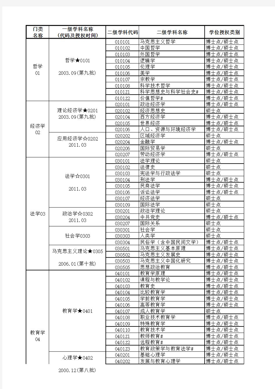 北京师范大学二级学科目录(201606)