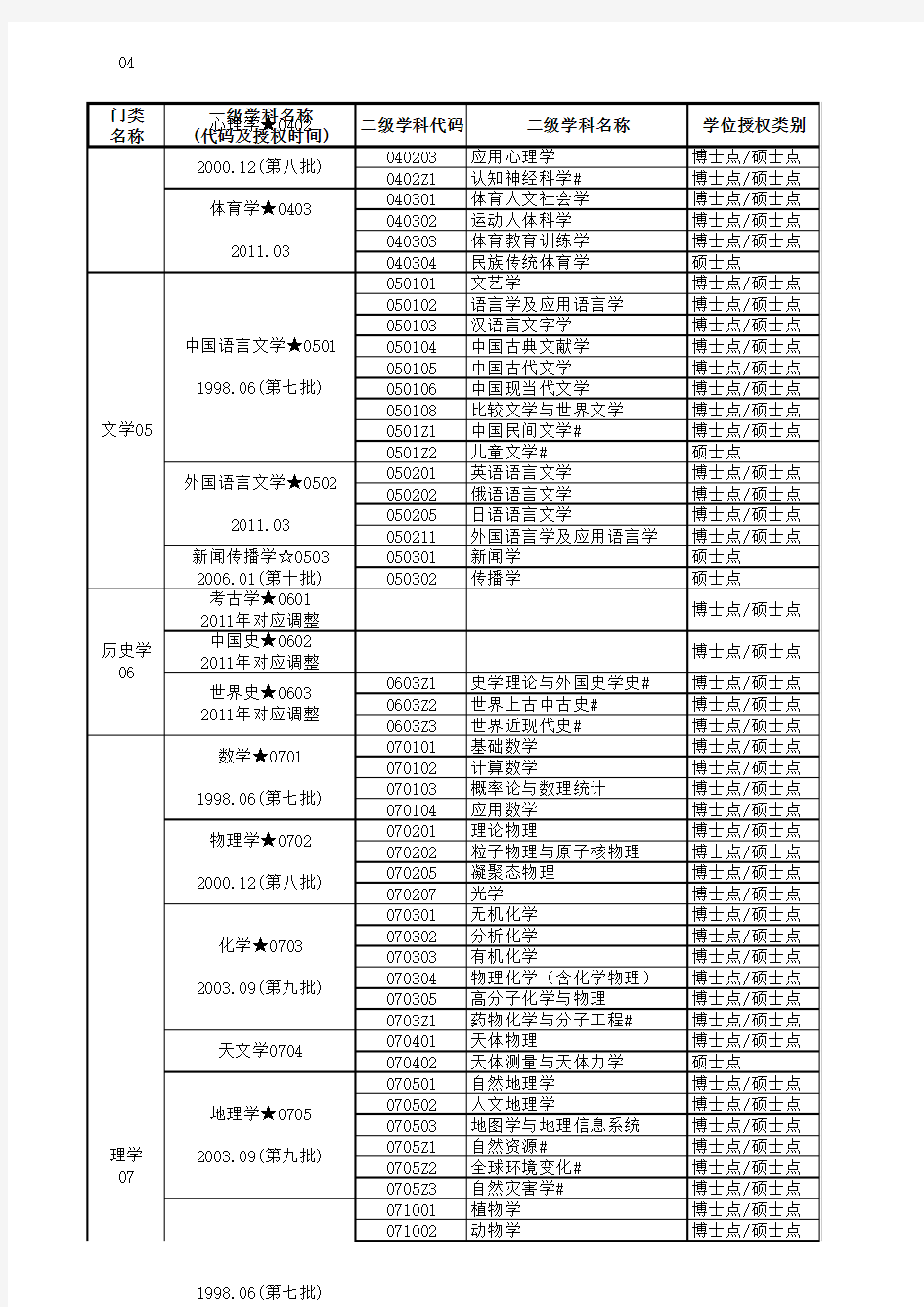 北京师范大学二级学科目录(201606)