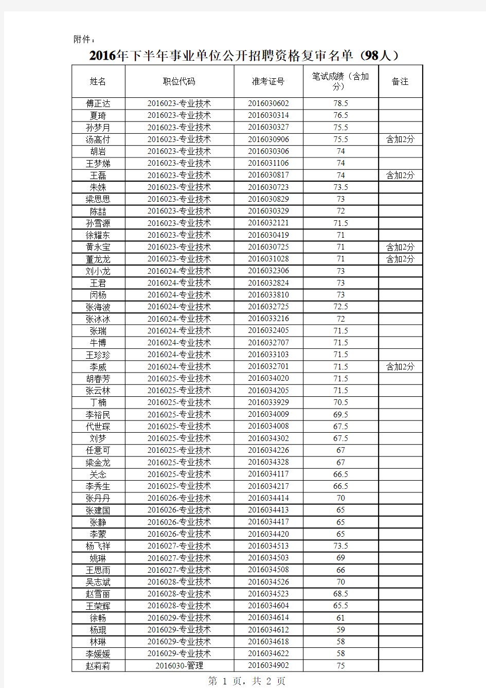 淮北市2016年下半年事业单位公开招聘资格复审人员名单(98人)