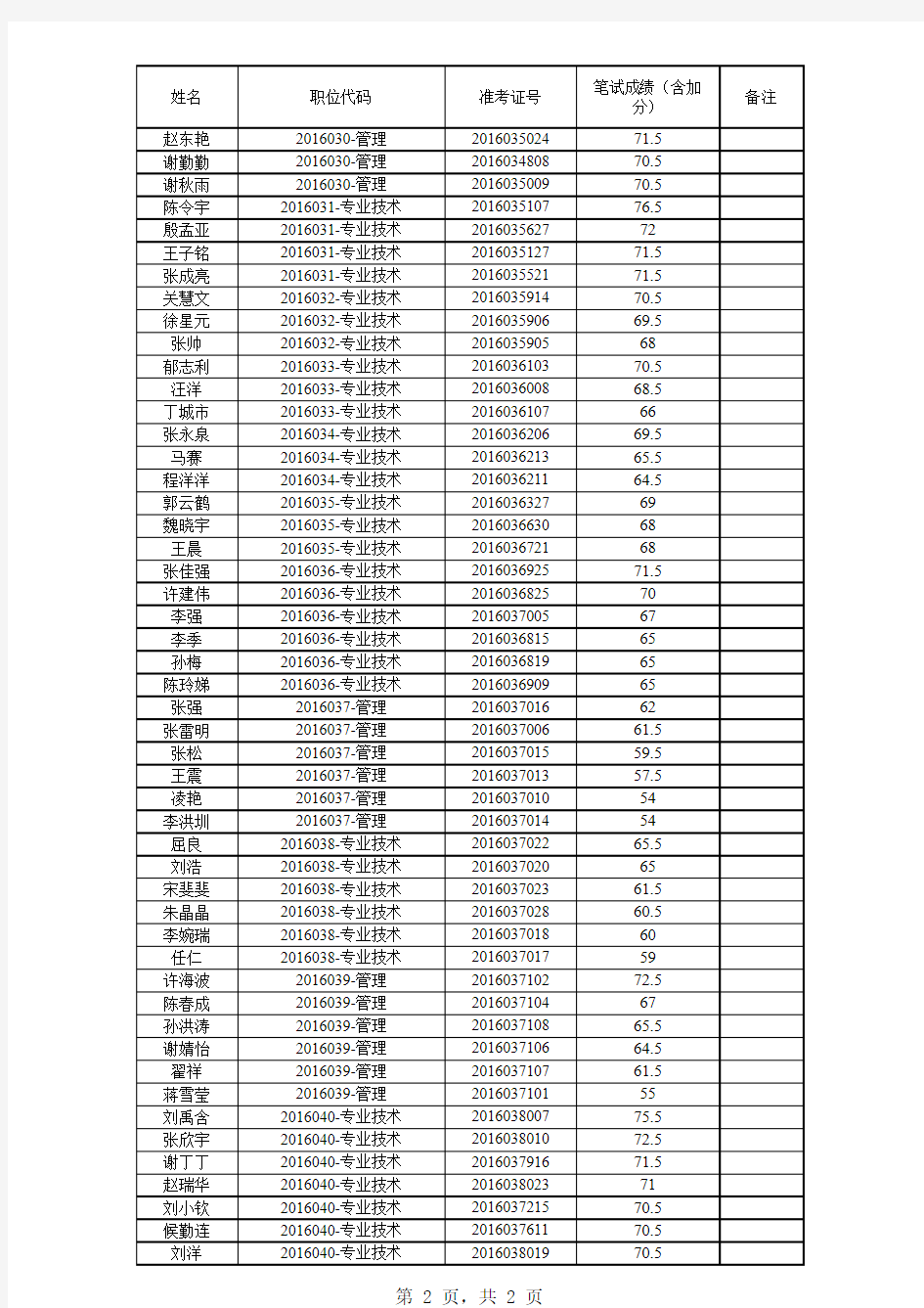 淮北市2016年下半年事业单位公开招聘资格复审人员名单(98人)