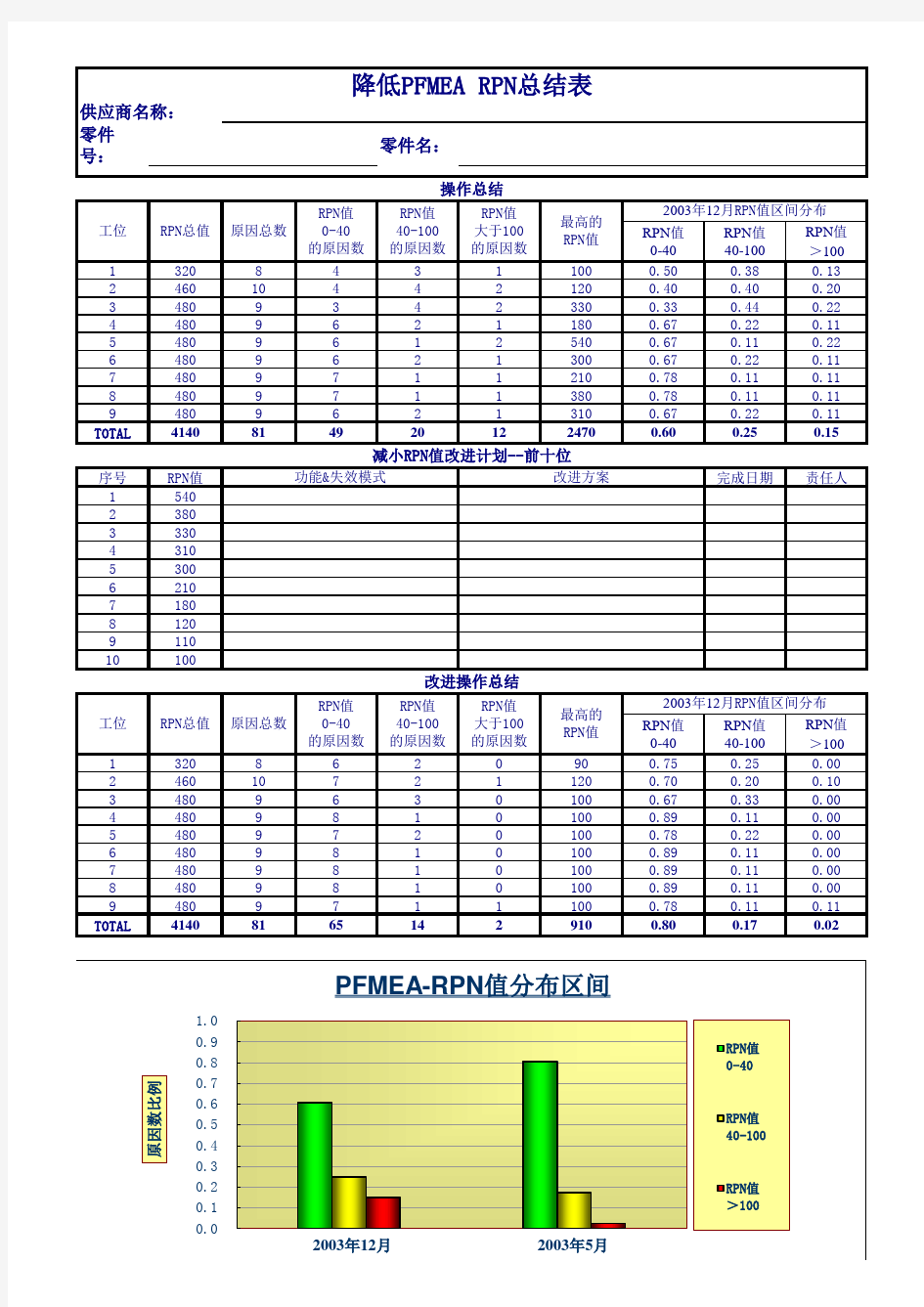 RPN风险顺序数总结