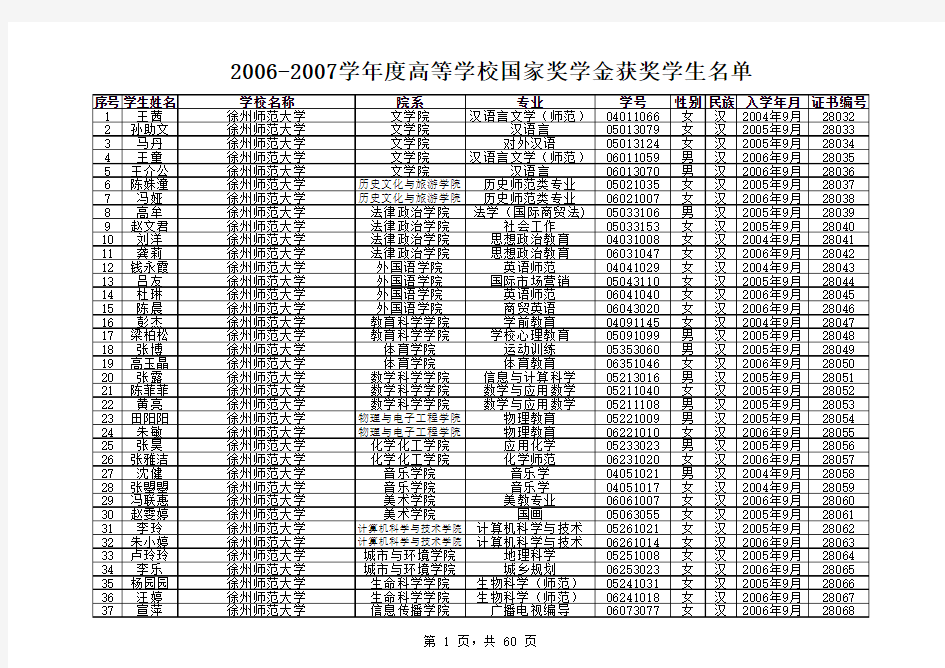 2006-2007学年度高等学校国家奖学金获奖学生名单