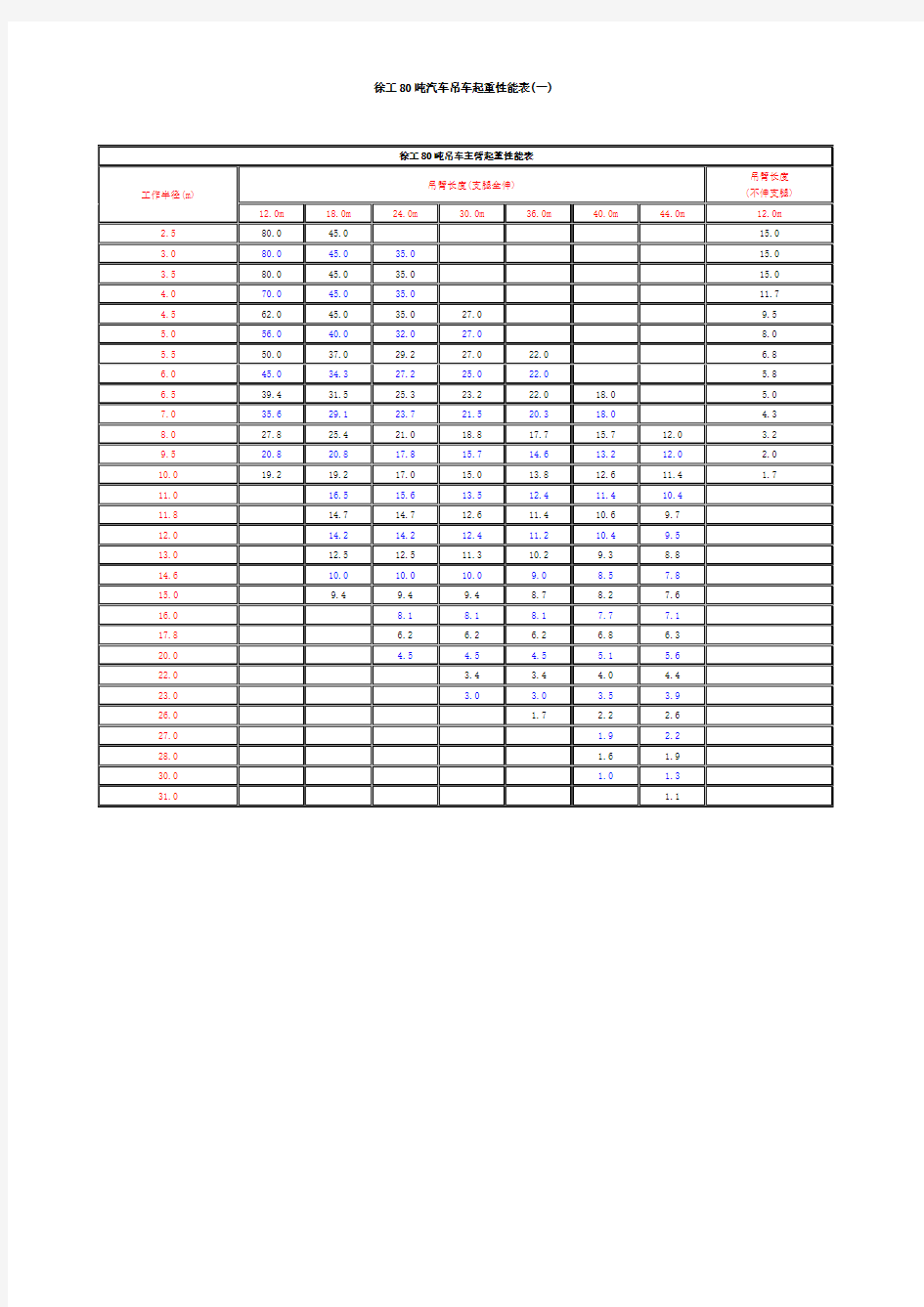 徐工80吨汽车吊车起重性能表