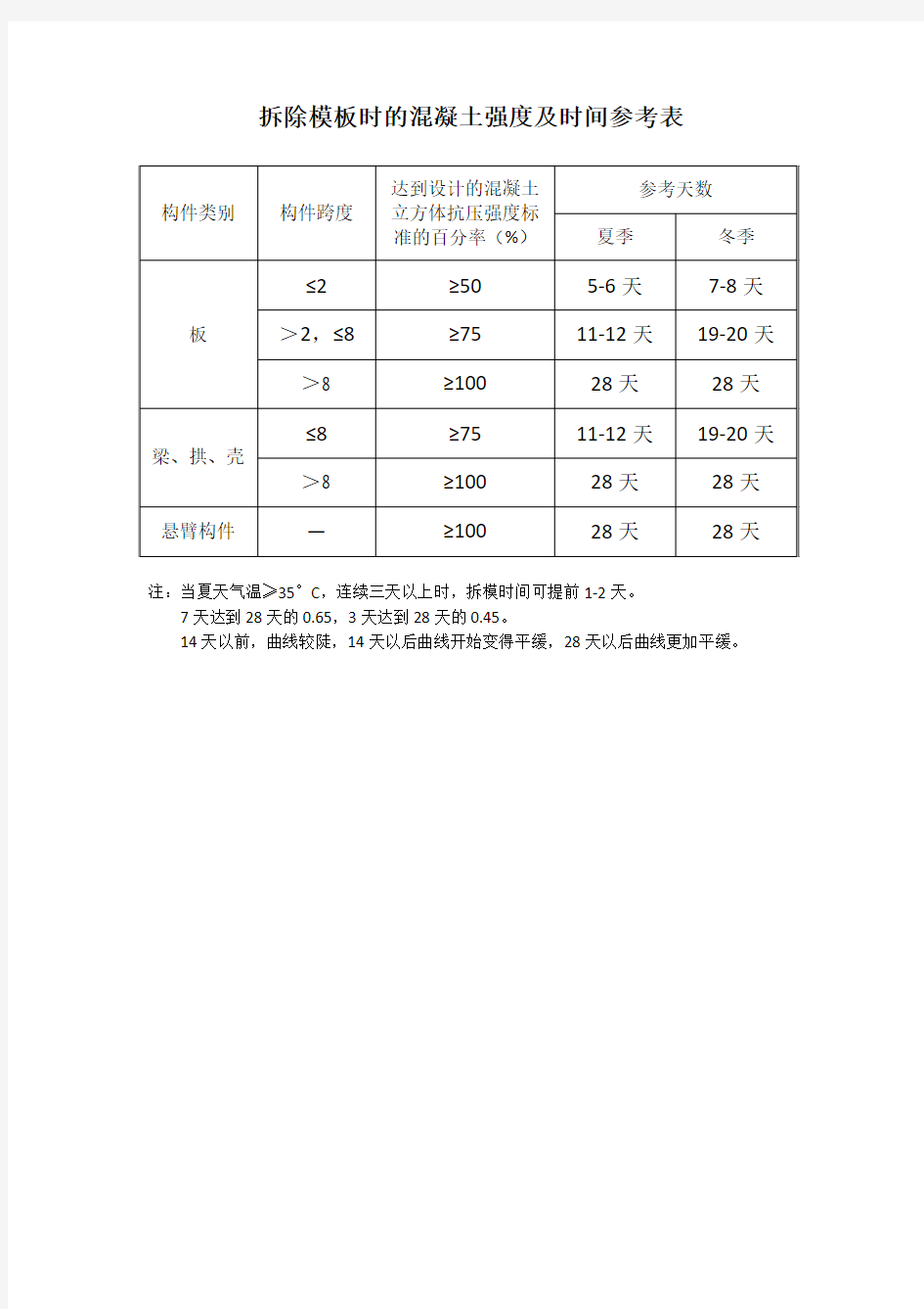 拆除模板时的混凝土强度及时间参考表