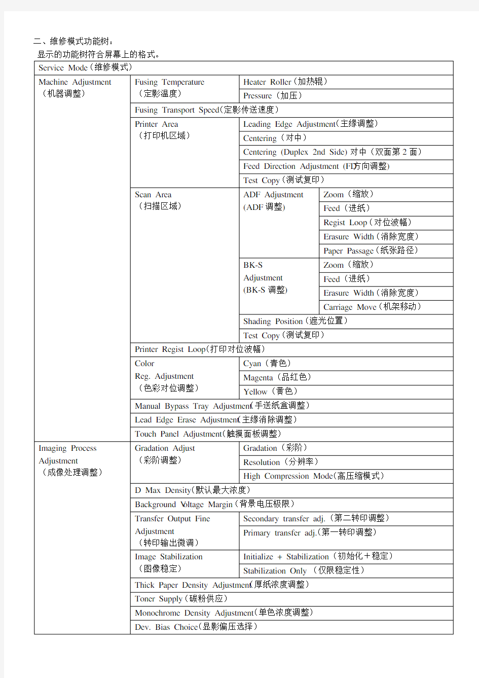 柯美Bizhub C200C210震旦AD C218彩色复印机维修模式功能树(菜单)