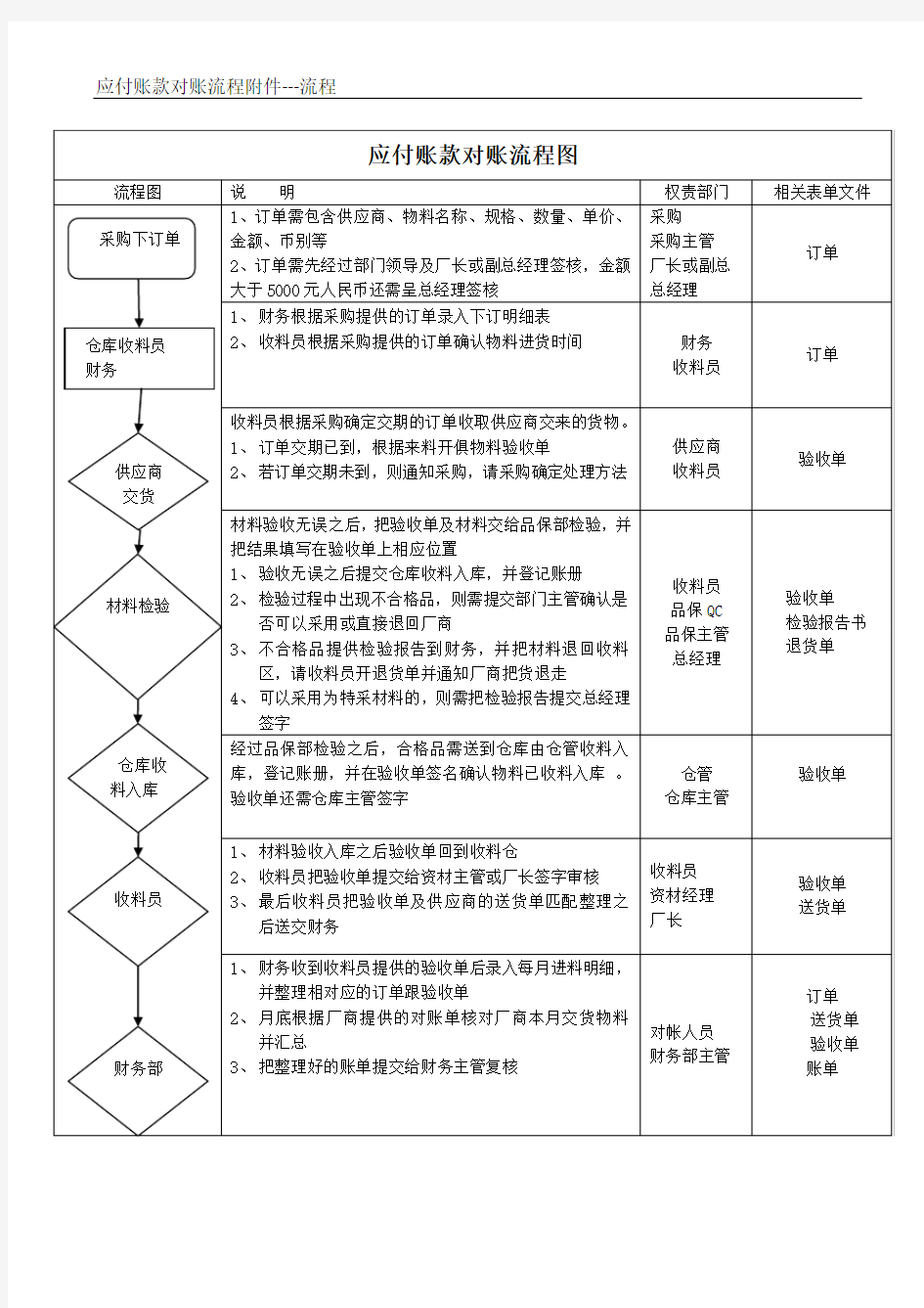 应付账款对帐流程图