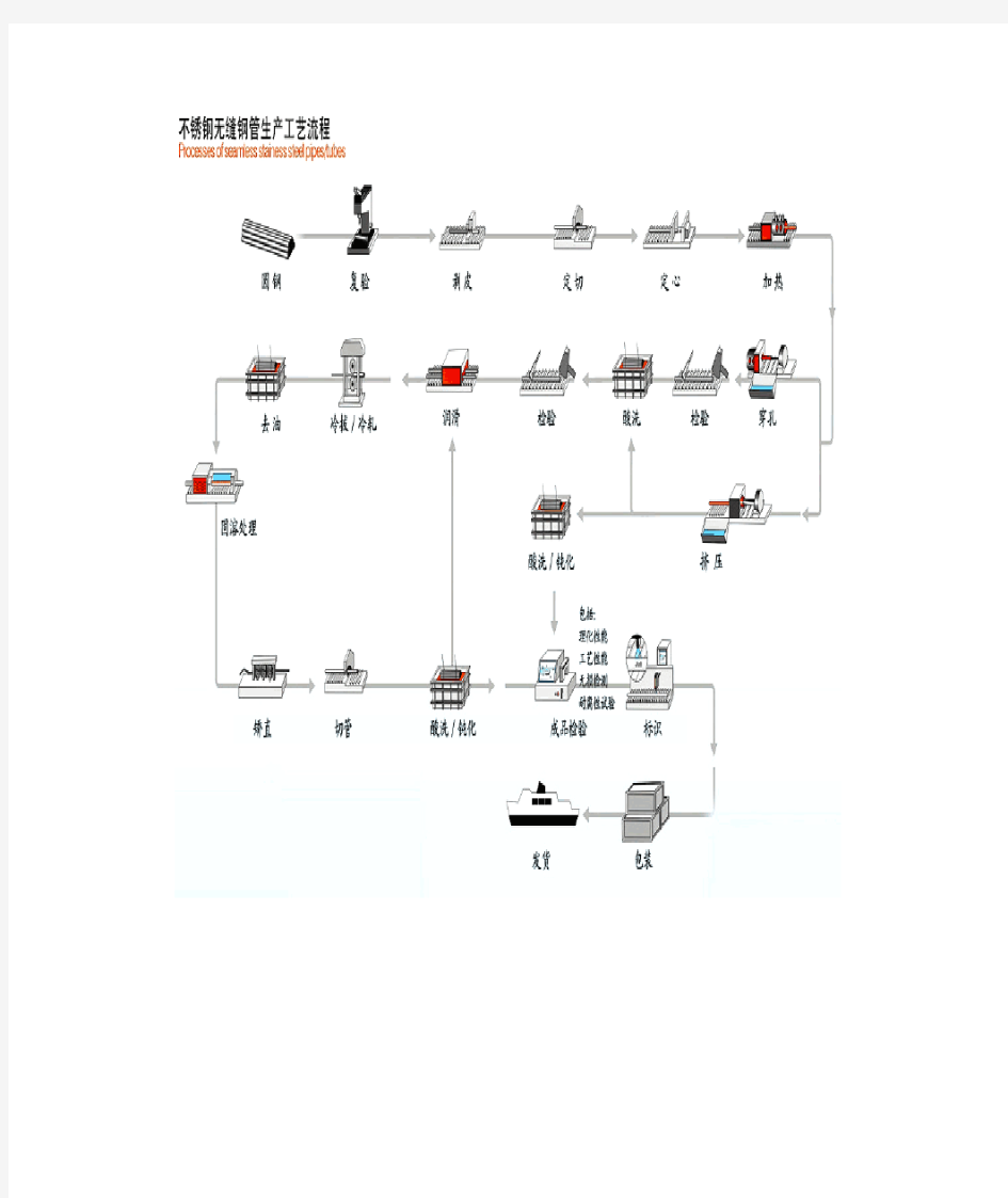 不锈钢生产线工艺流程图