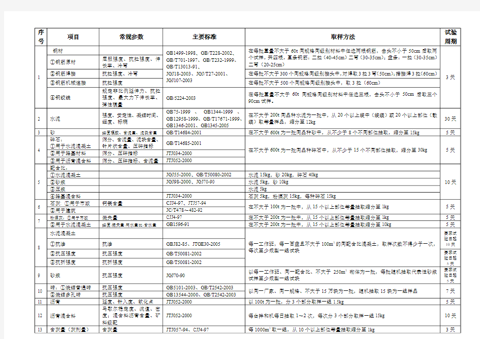 检测项目及取样方法