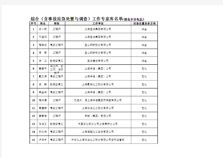 上海市安全生产工作专家库(含危化和综合专家)