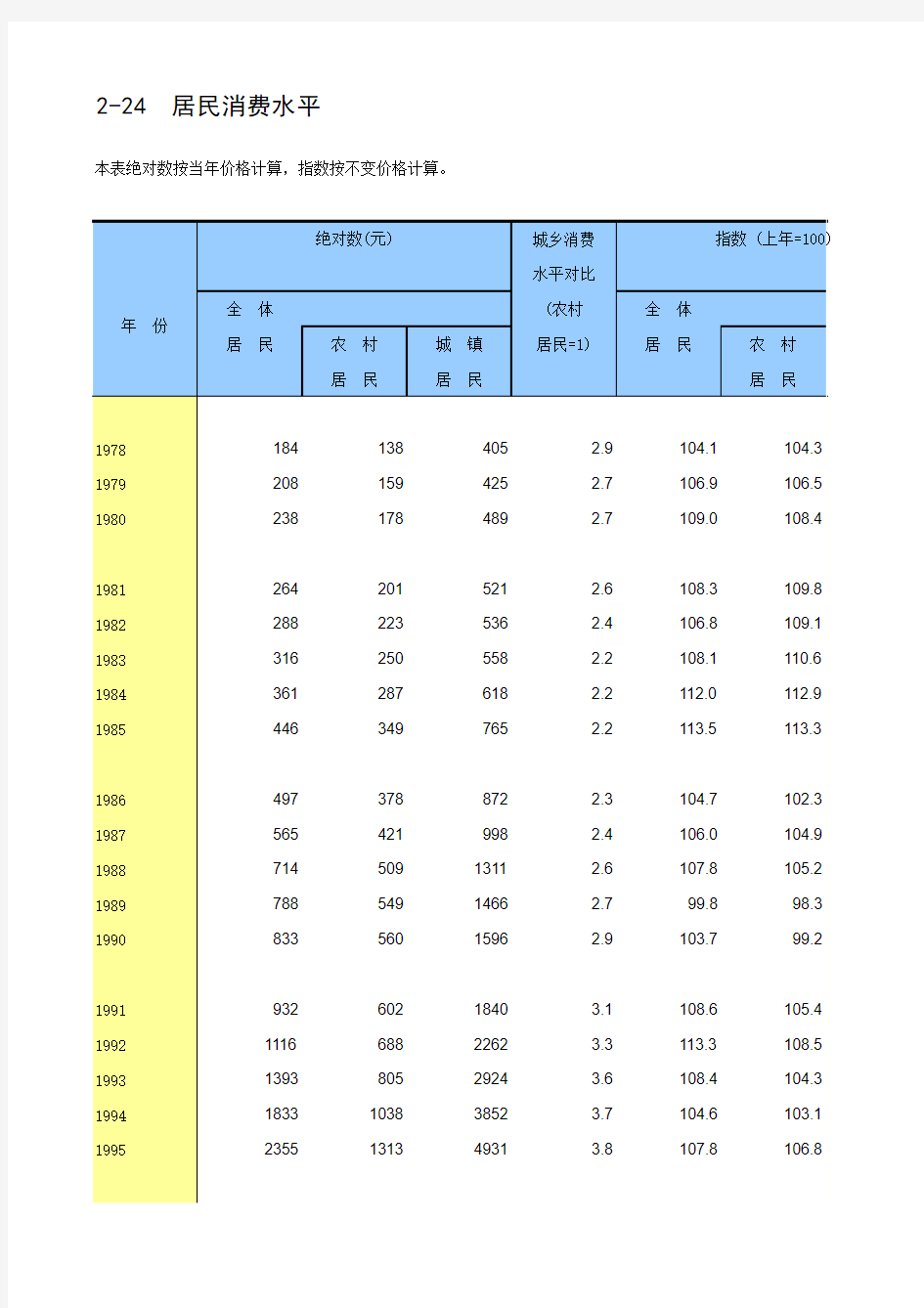 居民消费水平