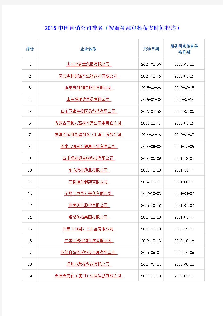 2015最新中国直销公司排名_创业者必看