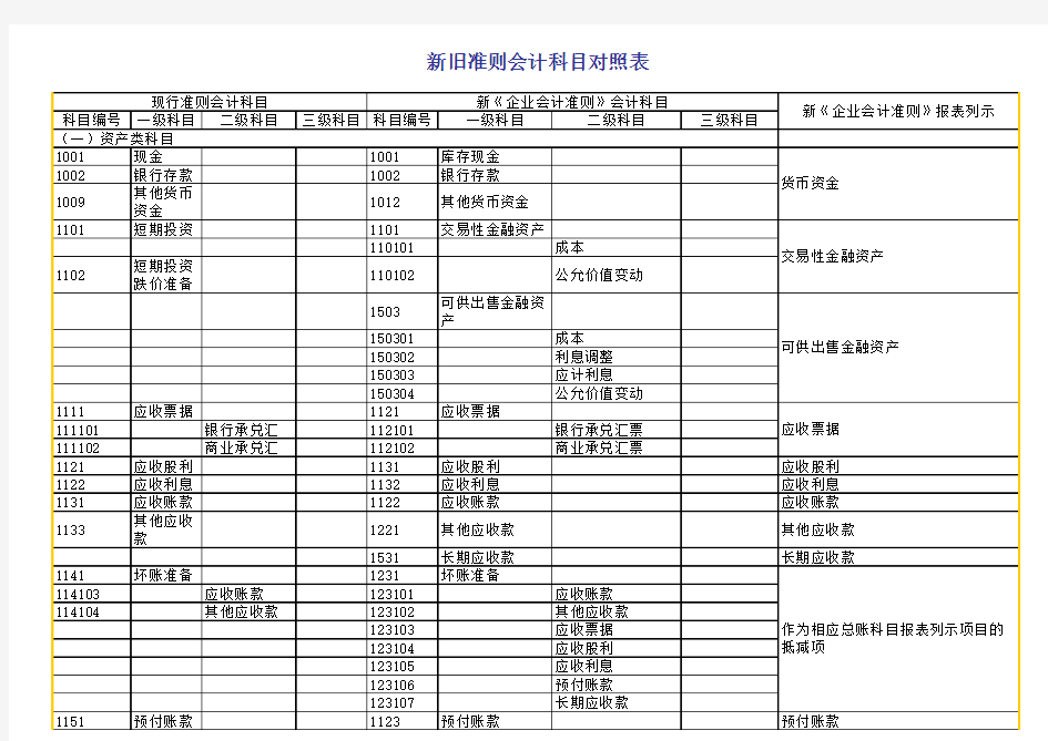 新旧准则会计科目对照表(带二三级)