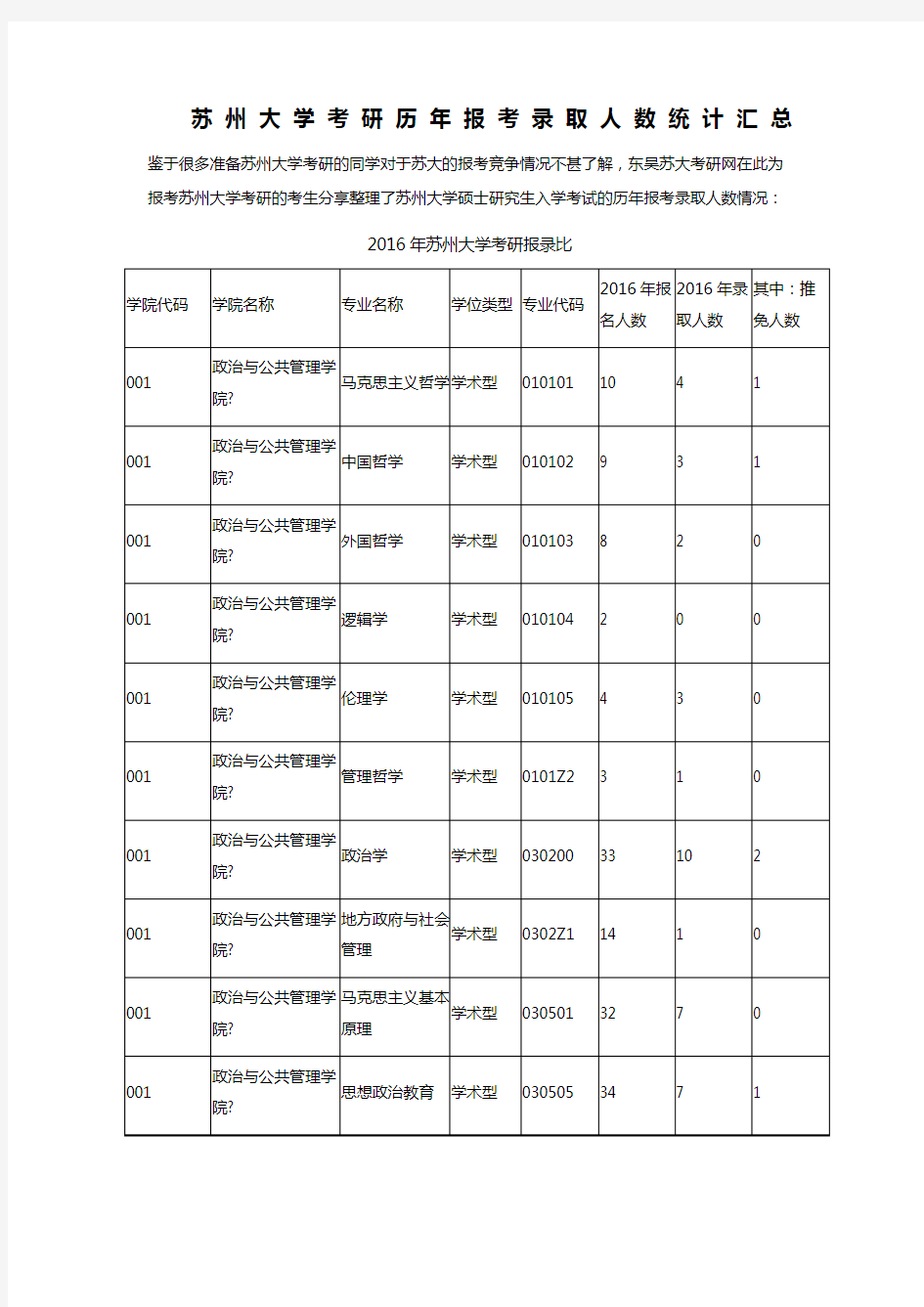 苏州大学考研历年报考录取人数统计汇总