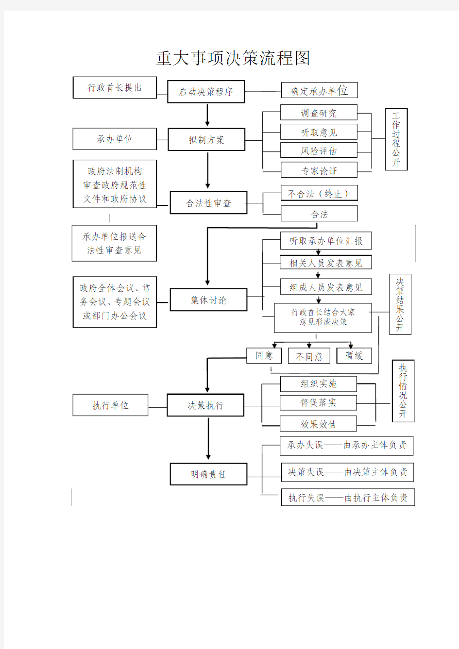 重大事项决策流程图