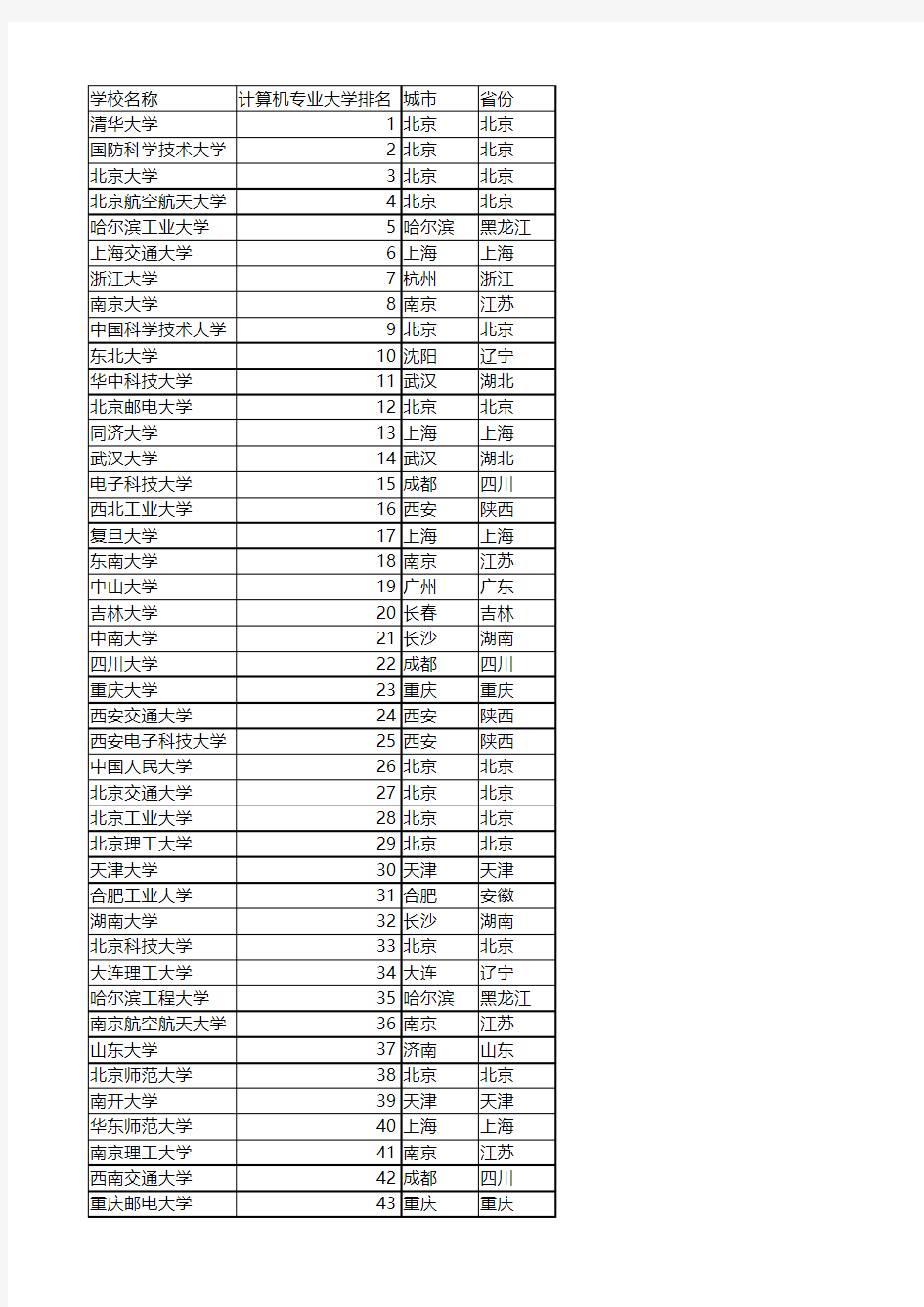 计算机专业院校排名前100