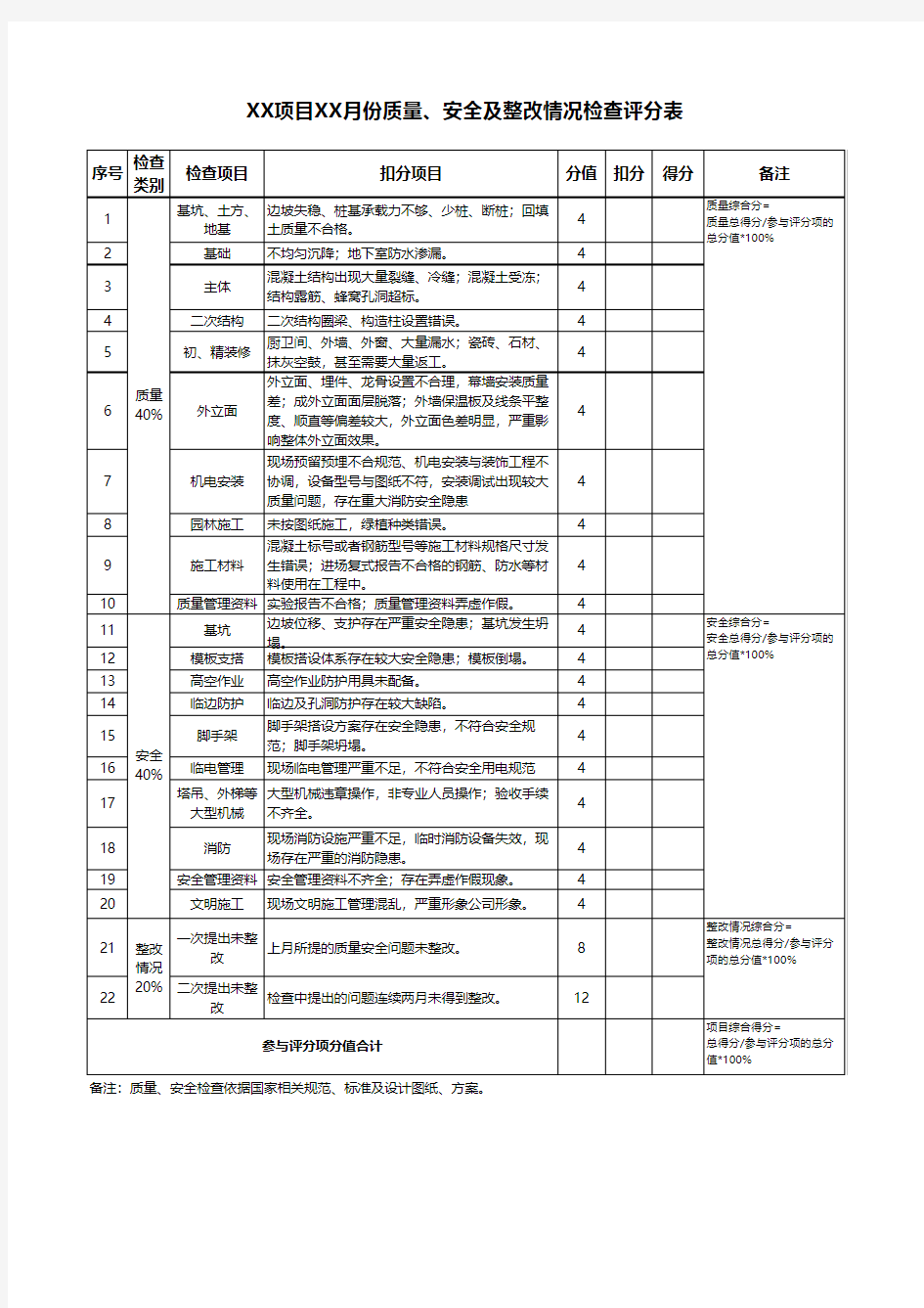 质量、安全及整改情况检查评分表