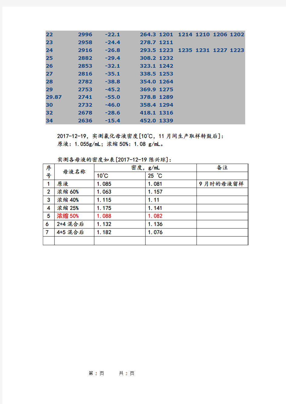 氯化钙水溶液的浓度(氯化钙水溶液的浓度,密度,温度对照表)