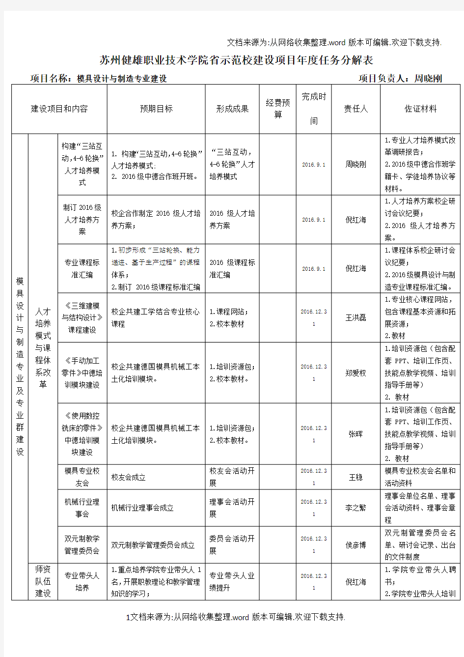 苏州健雄职业技术学院示范校建设项目任务分解表