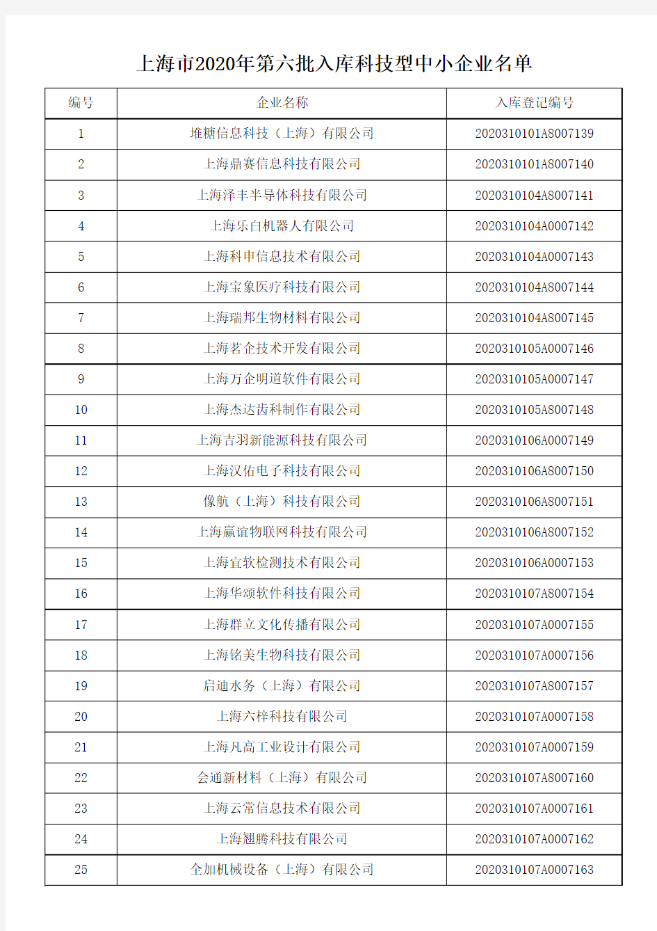 上海市科委关于2020年第六批入库科技型中小企业的公告
