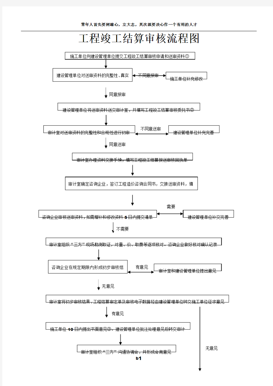 工程竣工结算审核流程图