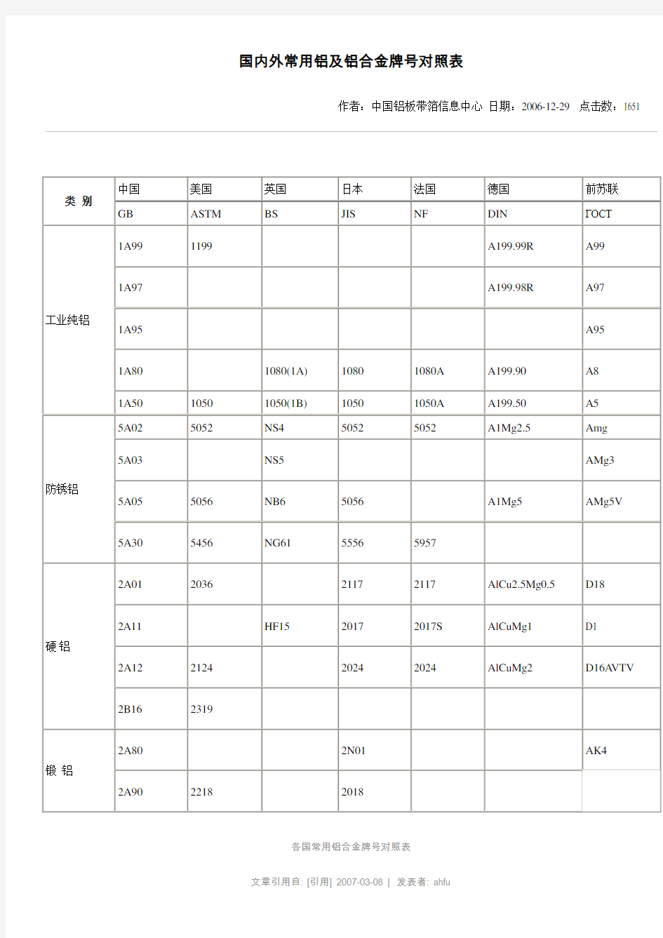 国内外常用铝及铝合金牌号对照表(DOC)