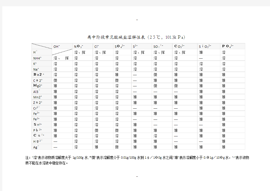 高中阶段常见酸碱盐溶解性表