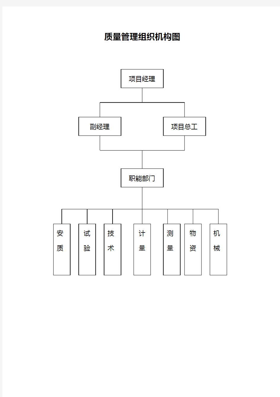 质量管理组织机构图