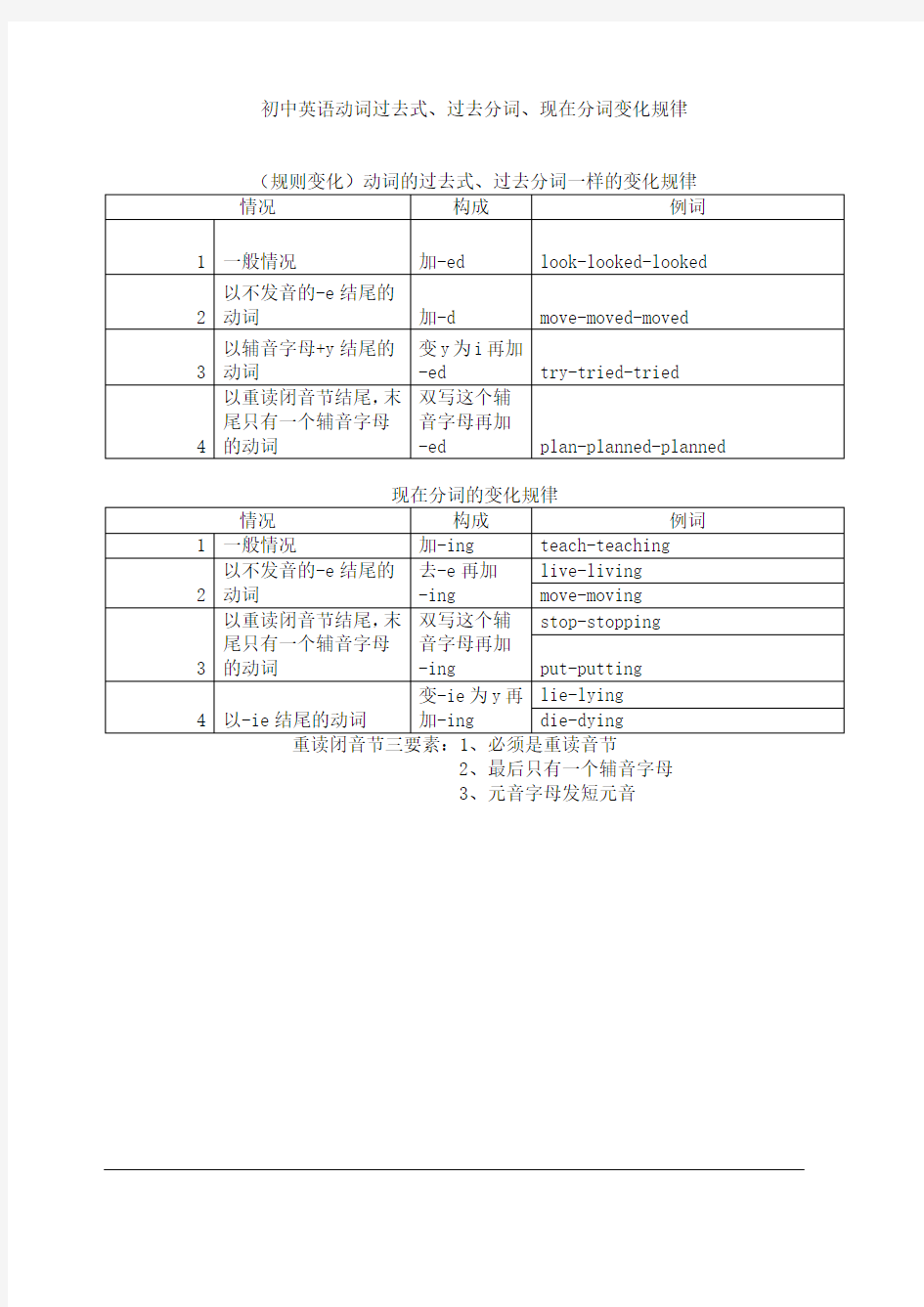 (完整)初中英语动词过去式、过去分词、现在分词变化规律