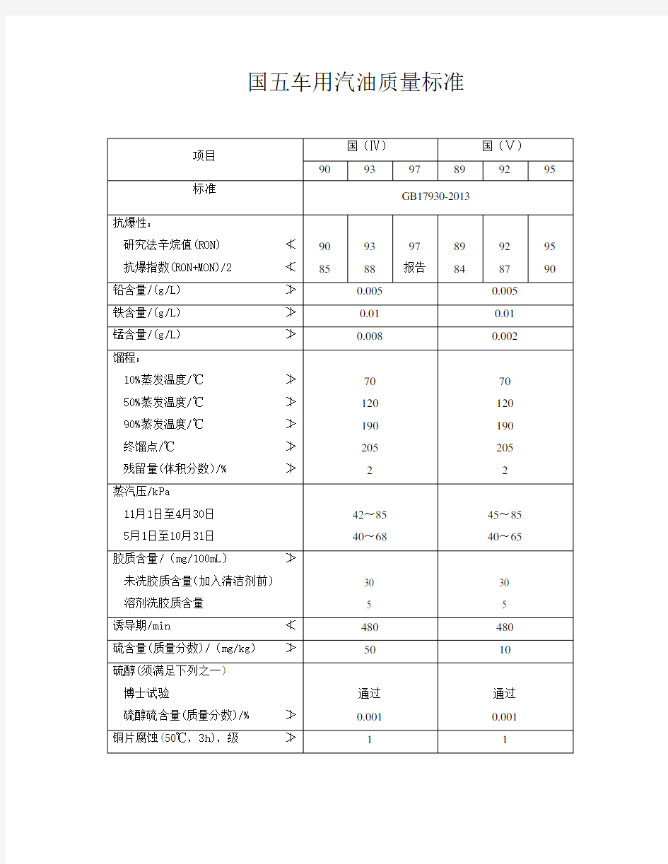 国五车用汽油质量标准