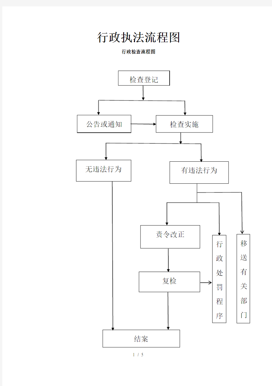 行政执法流程图2