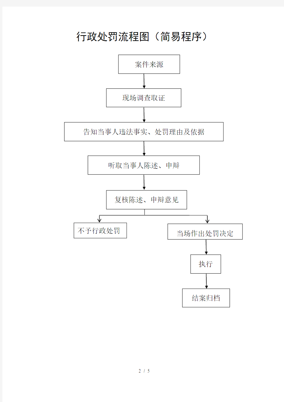 行政执法流程图2