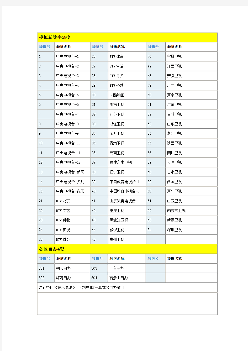 北京有线电视频道号对应表(包括高清,数字,模拟)