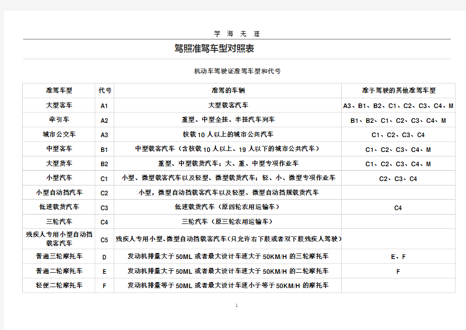 (2020年7月整理)驾照准驾车型对照表.doc