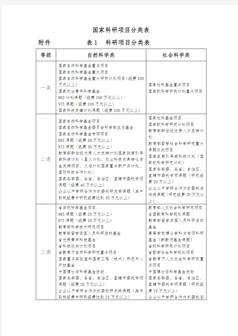 国家科研项目分类表