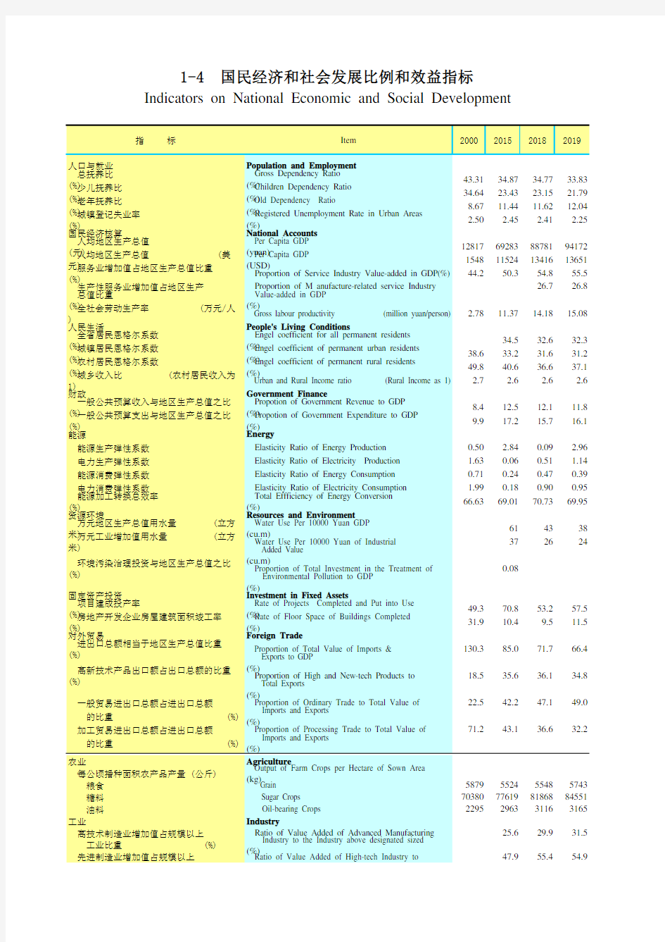 广东省统计年鉴2020社会经济发展指标：1-4  国民经济和社会发展比例和效益指标