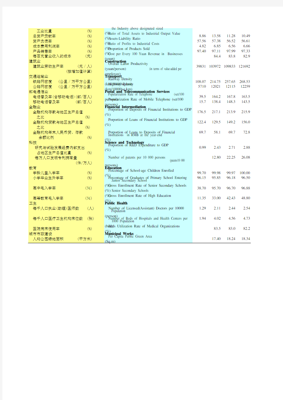 广东省统计年鉴2020社会经济发展指标：1-4  国民经济和社会发展比例和效益指标