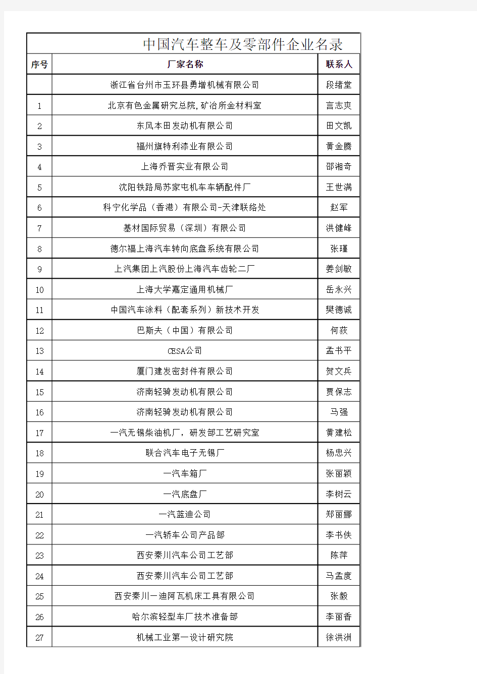 最新版中国汽车整车及零部件企业名录