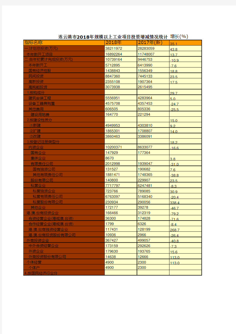 连云港市统计年鉴社会经济发展指标数据：2018年规模以上工业项目投资增减情况统计